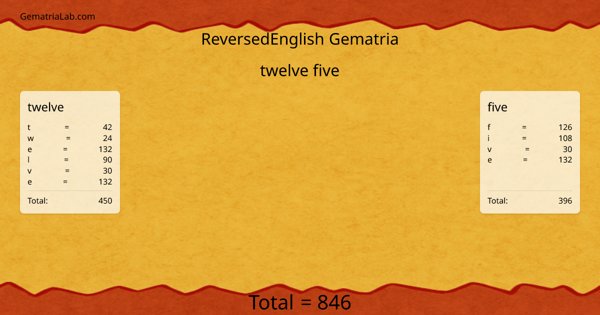 twelve five in reversedEnglish Gematria
